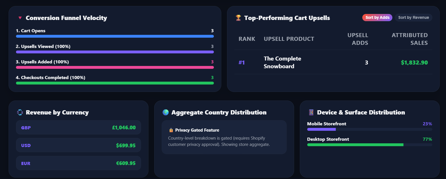 Conversion funnel and top upsells