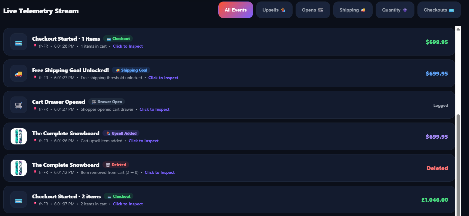 Live cart stream telemetry showing checkouts, upsells added, drawer opens and shipping unlocks with attributed revenue